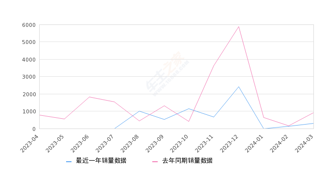 2024年3月份枫叶60s销量299台, 同比下降67.36%