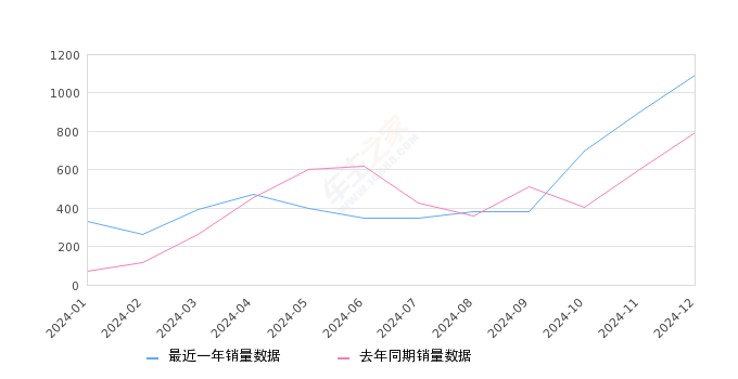 奥迪Q5 e-tron 全部在售 2023款 2022款,2024年12月份奥迪Q5 e-tron销量1092台, 同比增长38.05%