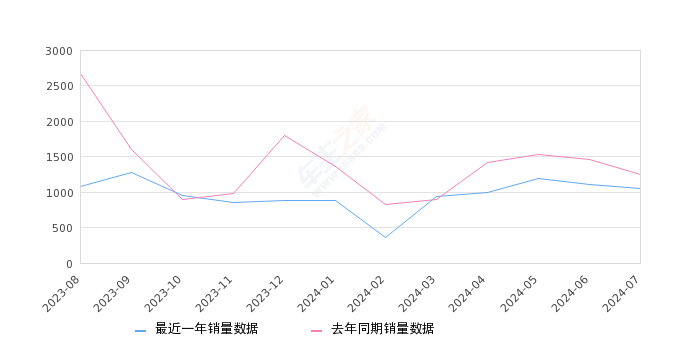 林肯Z 全部在售 2024款 2022款2024年7月份林肯Z销量1058台, 同比下降15.76%