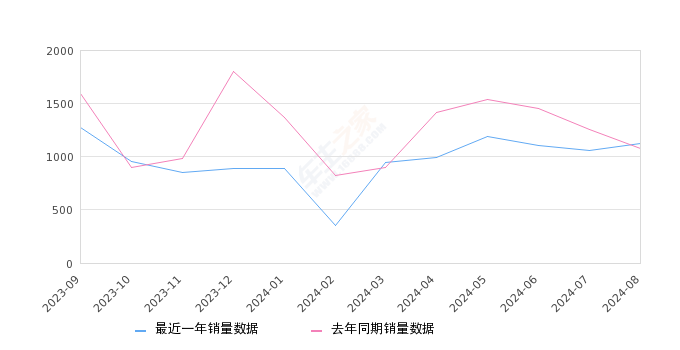 林肯Z 全部在售 2024款 2022款,2024年8月份林肯Z销量1124台, 同比增长4.17%