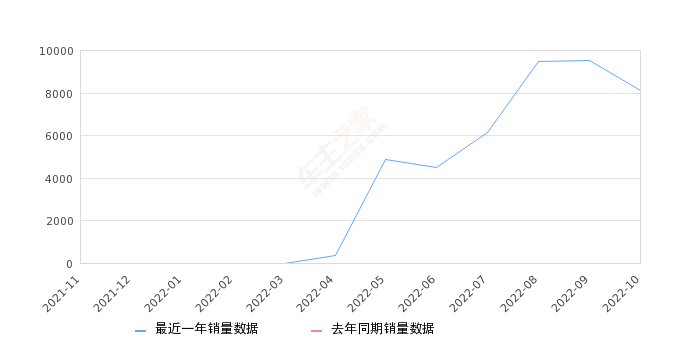 2022年10月份宝马X5销量8124台, 环比下降14.92%