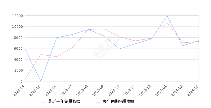 2024年3月份宝马X5销量7448台, 同比增长2.8%