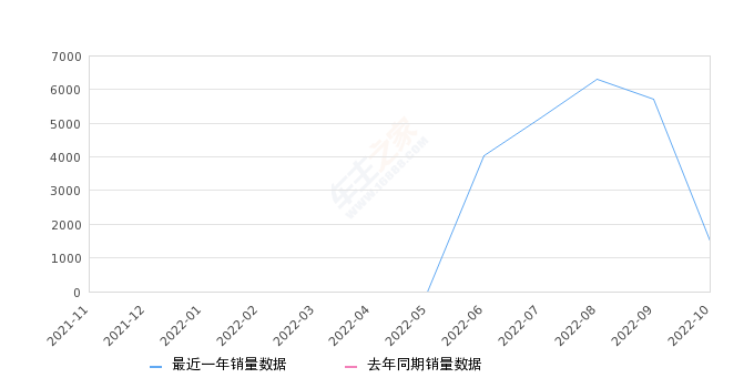 2022年10月份几何E销量1496台, 环比下降73.82%