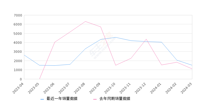 2024年3月份吉利几何E萤火虫销量1489台, 同比增长36.36%