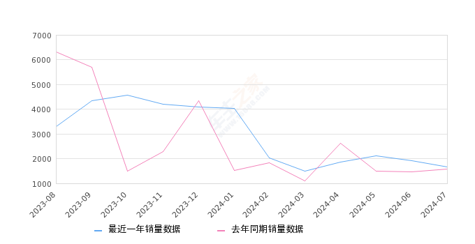 吉利几何E萤火虫 全部在售 2024款 2023款 2022款2024年7月份吉利几何E萤火虫销量1661台, 同比增长4.4%