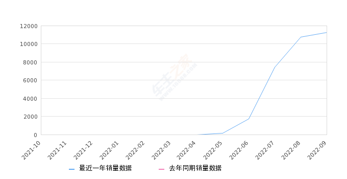 2022年9月份长安Lumin销量11267台, 环比增长4.49%