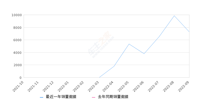 2022年9月份五菱佳辰销量7276台, 环比下降26.3%