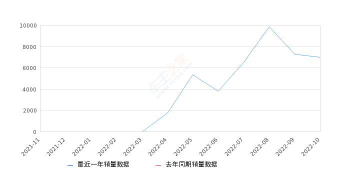 2022年10月份五菱佳辰销量7004台, 环比下降3.74%