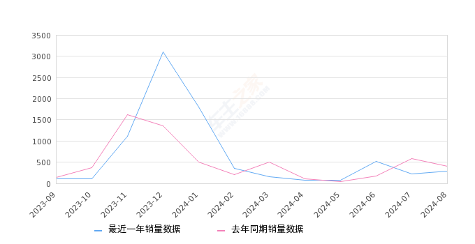 飞凡R7 全部在售 2024款 2023款,2024年8月份飞凡R7销量293台, 同比下降26.75%