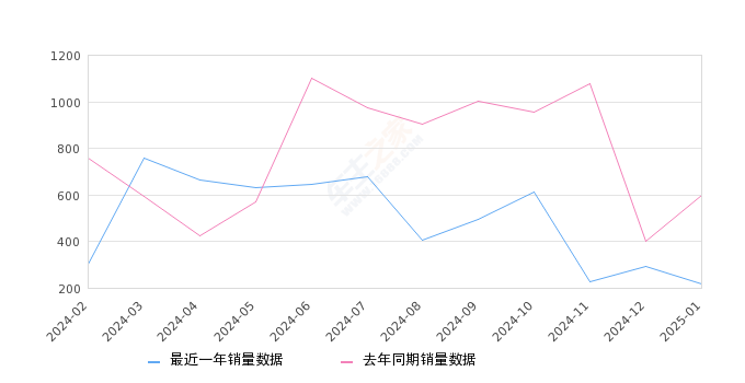 创维HT-i 全部在售 2024款 2023款 2022款2025年1月份创维HT-i销量218台, 同比下降63.67%