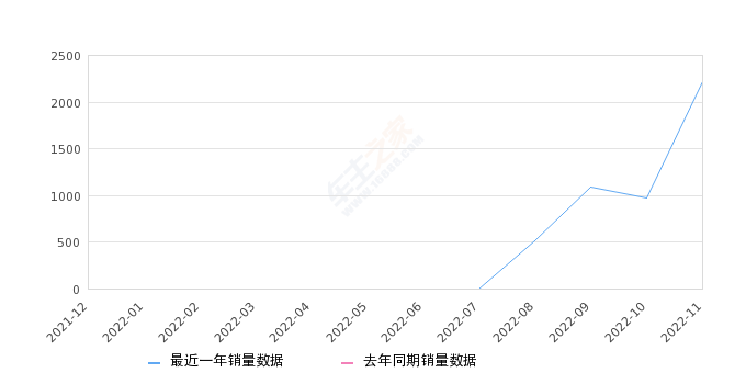 2022年11月份奥迪Q4 e-tron销量2213台, 环比增长127.44%
