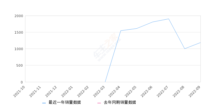 2022年9月份睿蓝汽车X3 PRO销量1190台, 环比增长18.53%