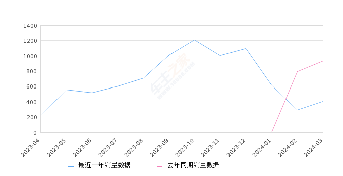 2024年3月份北京BJ60销量408台, 同比下降56.27%