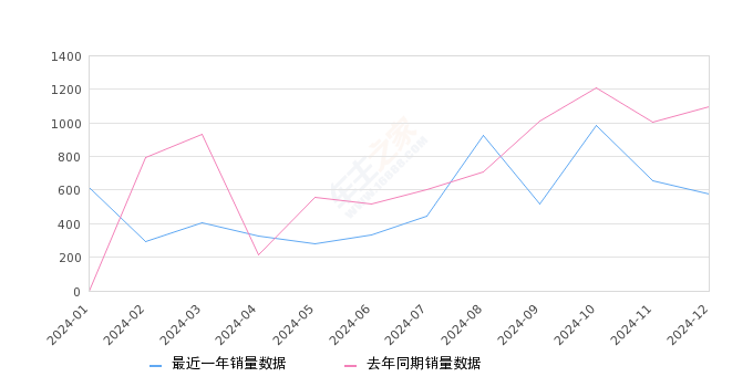 北京BJ60 全部在售 2023款 2022款2024年12月份北京BJ60销量576台, 同比下降47.4%