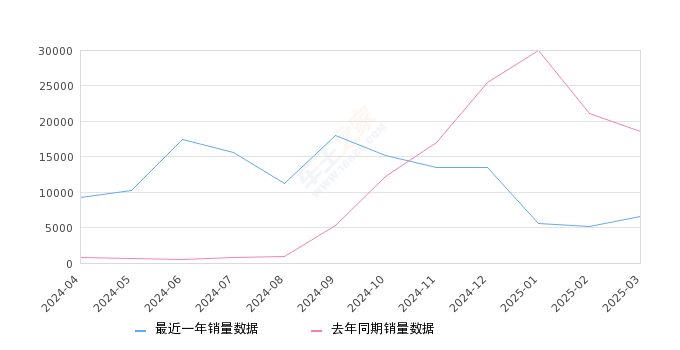 问界M7 全部在售 2024款 2022款,2025年3月份问界M7销量6512台, 同比下降64.82%