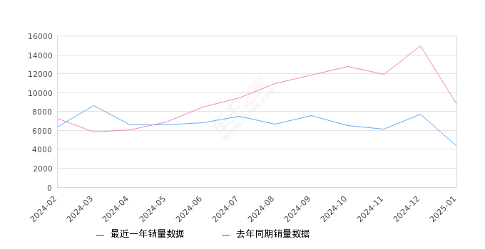 理想L9 全部在售 2024款 2023款 2022款2025年1月份理想L9销量4312台, 同比下降50.79%