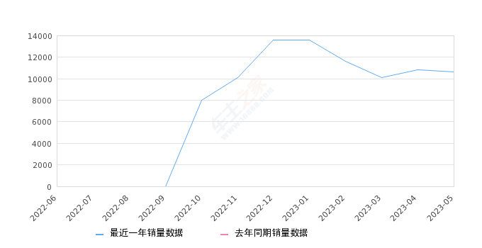 2023年5月份博越L销量10625台, 环比下降2.01%