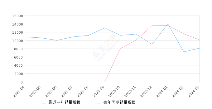 2024年3月份博越L销量8199台, 同比下降19.1%