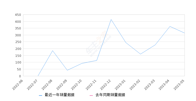 2023年5月份奥迪Q6销量314台, 环比下降13.74%