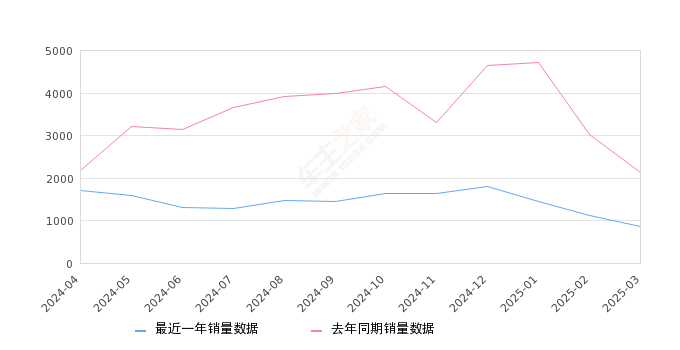 五菱星驰 全部在售 2023款 2022款,2025年3月份五菱星驰销量869台, 同比下降59.03%