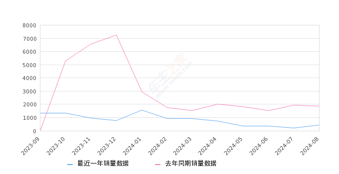 锐程PLUS 全部在售 2024款 2023款2024年8月份锐程PLUS销量425台, 同比下降77.06%