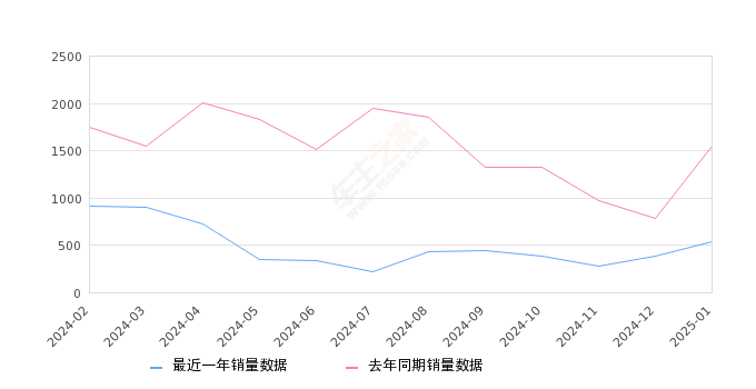 锐程PLUS 全部在售 2024款 2023款2025年1月份锐程PLUS销量541台, 同比下降65.05%