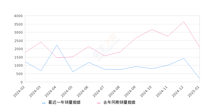 星途瑶光 全部在售 2024款 2023款2025年1月份星途瑶光销量203台, 同比下降90.29%