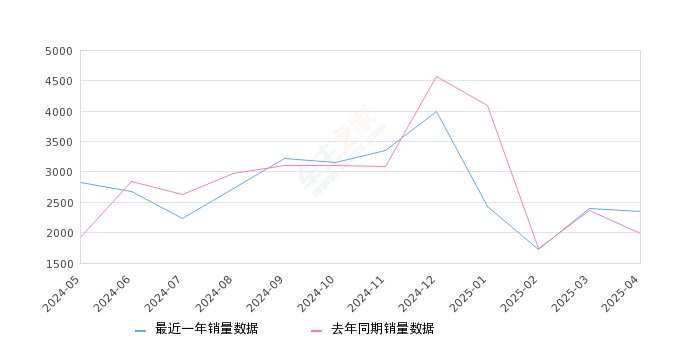 揽巡 全部在售 2024款 2023款2025年4月份揽巡销量2343台, 同比增长18.21%