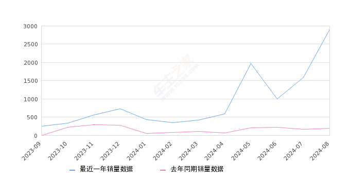 小麒麟 全部在售 2024款 2023款 2022款2024年8月份小麒麟销量2903台, 同比增长1396.39%