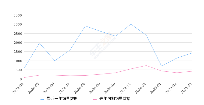 小麒麟 全部在售 2024款 2023款 2022款2025年3月份小麒麟销量1430台, 同比增长238.86%