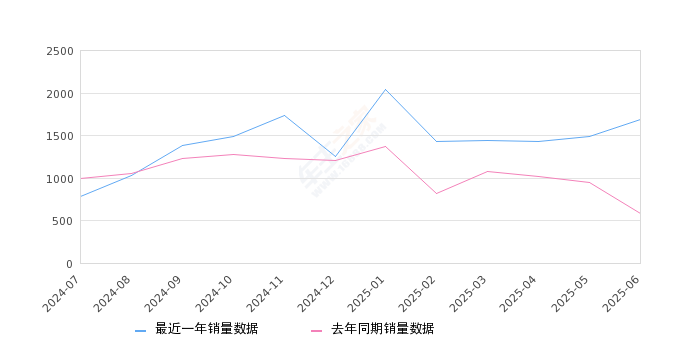 2025年6月份红旗H6销量1684台, 同比增长190.34%