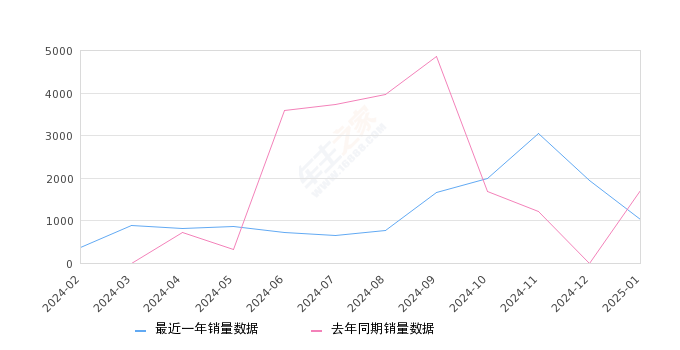 别克E5 全部在售 2024款 2023款2025年1月份别克E5销量1032台, 同比下降39.26%