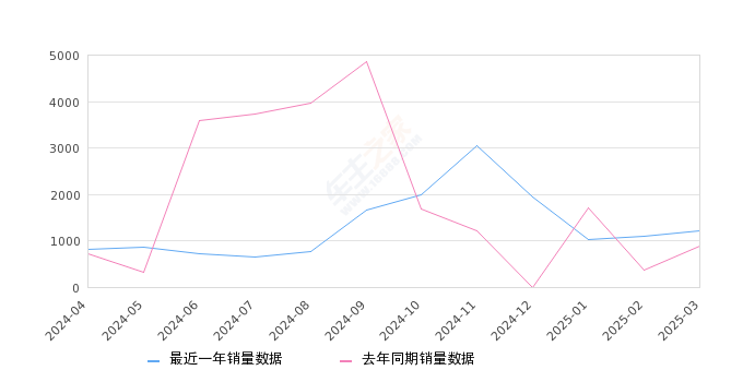 别克E5 全部在售 2024款 2023款,2025年3月份别克E5销量1204台, 同比增长37.29%