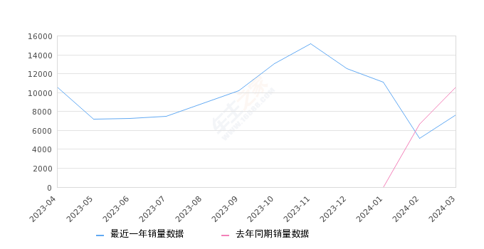 2024年3月份熊猫销量7618台, 同比下降27.79%