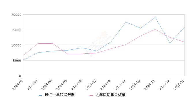 熊猫 全部在售 2025款 2024款 2023款2025年1月份熊猫销量15932台, 同比增长43.64%