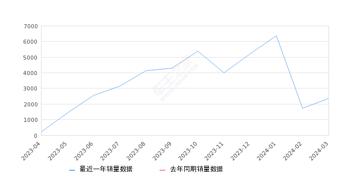 2024年3月份本田HR-V销量2362台, 环比增长37.73%