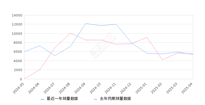 深蓝S07 全部在售 2025款 2024款 2023款2025年4月份深蓝S07销量5369台, 同比下降2.24%