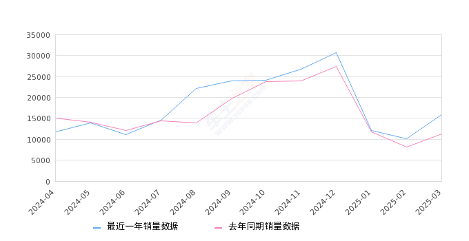 五菱缤果 全部在售 2024款 2023款2025年3月份五菱缤果销量15935台, 同比增长40.78%