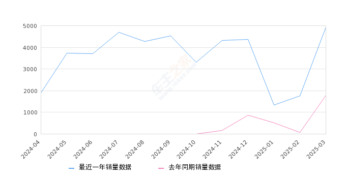 极狐 阿尔法T5(ARCFOX αT5) 全部在售 2025款 2024款,2025年3月份极狐 阿尔法T5(ARCFOX αT5)销量4934台, 同比增长179.55%