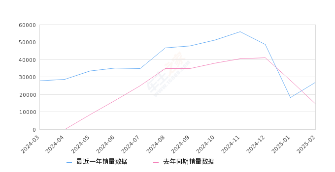 海鸥 全部在售 2025款 2024款 2023款2025年2月份海鸥销量26958台, 同比增长87.17%