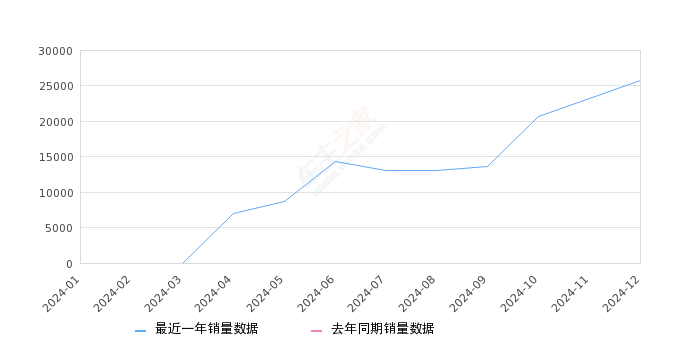 小米SU7 全部在售 2024款,2024年12月份小米SU7销量25815台, 环比增长11.48%