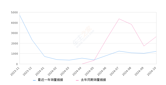 极氪X 全部在售 2025款 2024款 2023款2024年10月份极氪X销量1208台, 同比下降54.48%