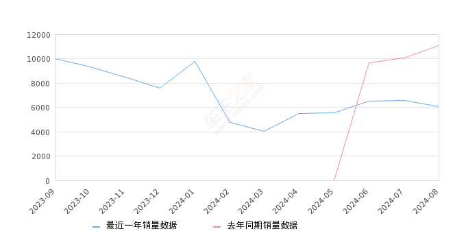 银河L7 全部在售 2024款 2023款2024年8月份银河L7销量6061台, 同比下降45.48%