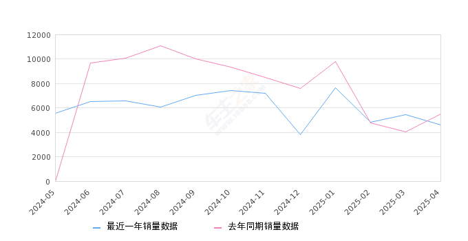 银河L7 全部在售 2025款 2024款 2023款2025年4月份银河L7销量4594台, 同比下降16.76%