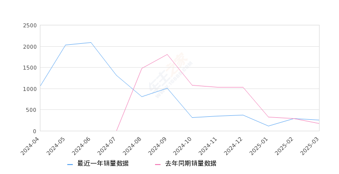 腾势N7 全部在售 2025款 2024款 2023款2025年3月份腾势N7销量251台, 同比增长45.09%