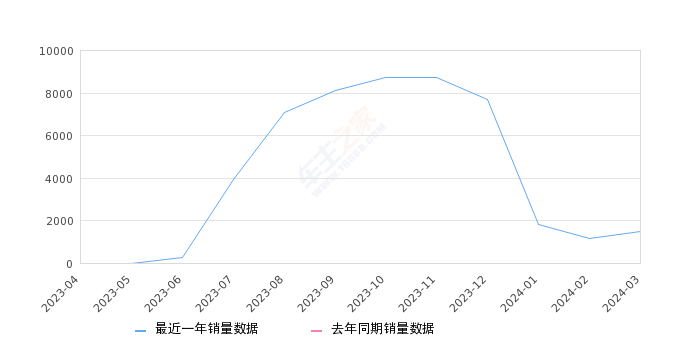 2024年3月份小鹏G6销量1473台, 环比增长26.87%