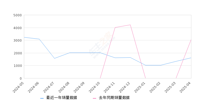皓瀚 全部在售 2025款 2024款 2023款2025年4月份皓瀚销量1606台, 同比下降47.53%