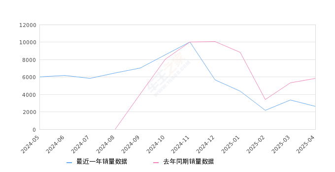 领克08 全部在售 2025款 2024款 2023款2025年4月份领克08销量2627台, 同比下降55.19%
