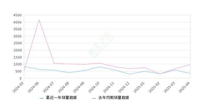 马自达CX-50行也 全部在售 2024款 2023款2025年4月份马自达CX-50行也销量320台, 同比下降67.15%