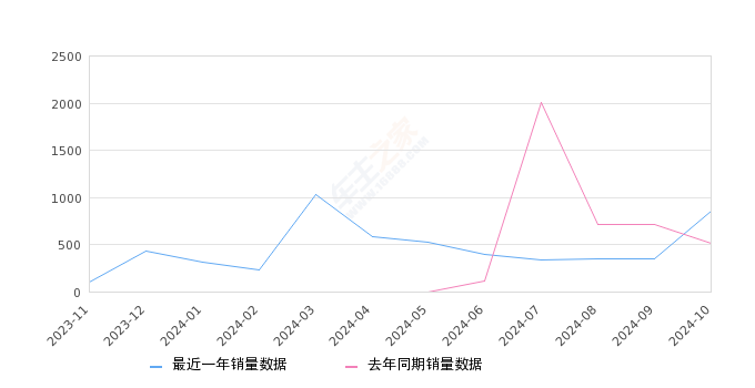 昊铂GT 全部在售 2024款 2023款2024年10月份昊铂GT销量852台, 同比增长68.38%